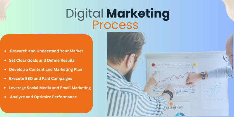digital marketing process